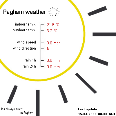 Pagham Weather
